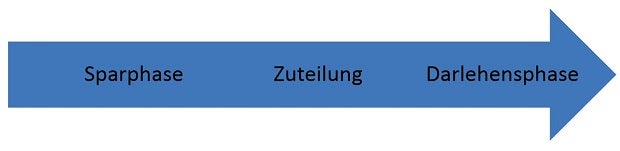 Der Weg ins Eigenheim