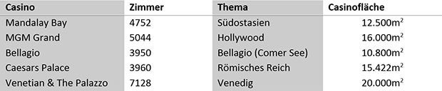 Die berühmtesten Casinostädte der Welt