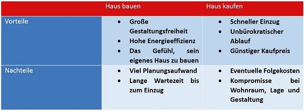Der Weg ins Eigenheim