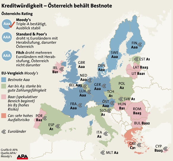 Rating Euroländer GRAFIK