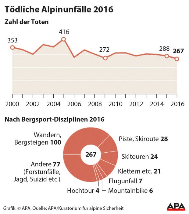 267 Menschen starben 2016 in Österreichs Bergen