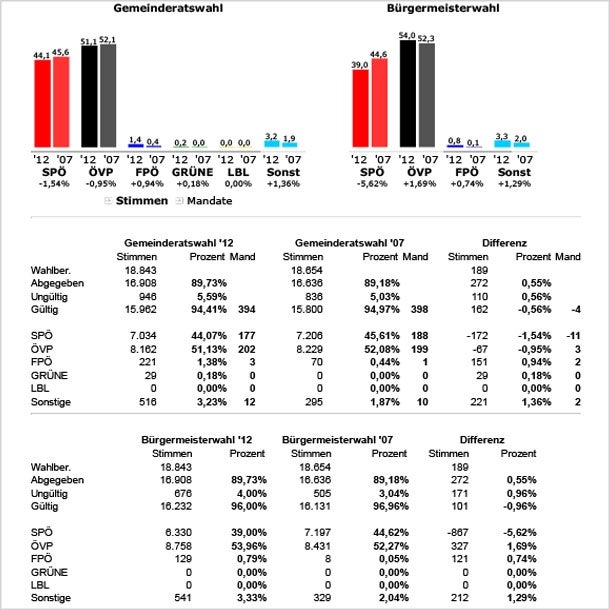 Der große Wahlsonntag im Live-Ticker