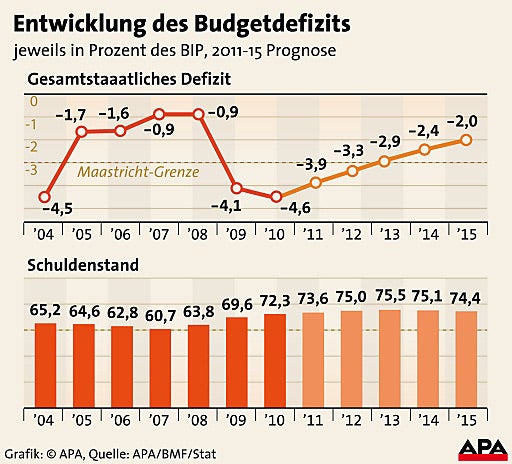 Grafiken Budget