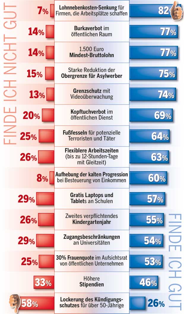 Kern: Turbo nach Regierungs-Krise