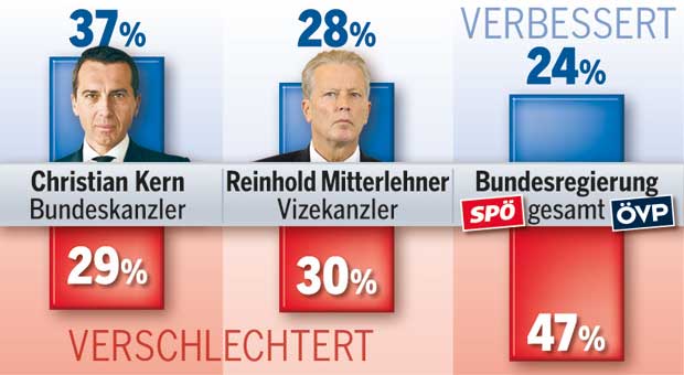 Kern: Turbo nach Regierungs-Krise