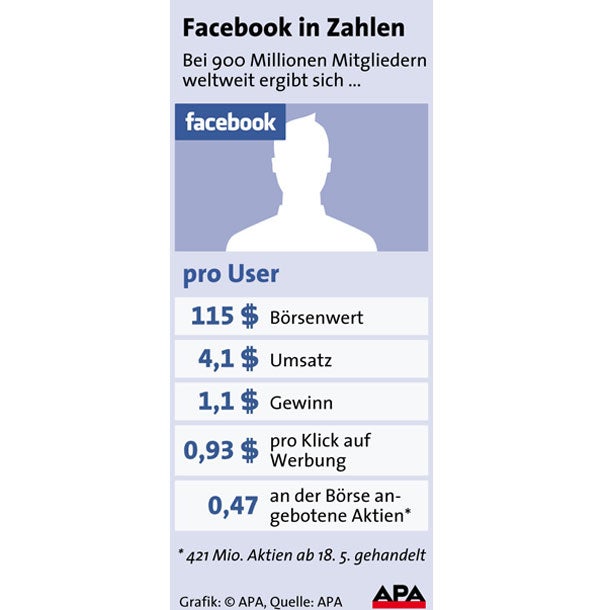 Facebook startet mit Börse-Achterbahn