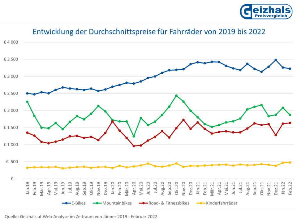 Lieferengpässe: E-Bikes werden um bis zu 32 Prozent teurer