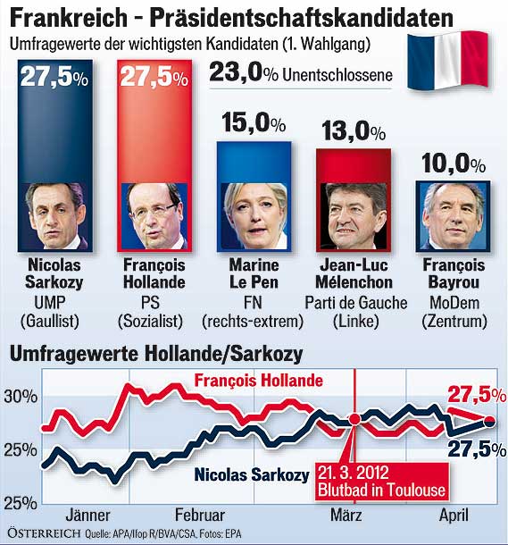 Sarkozy zittert vor Sturz