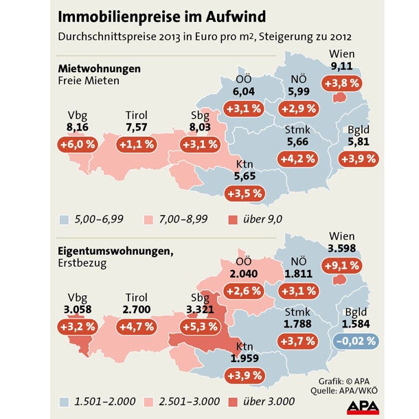 Mieten heuer im Schnitt um 3,5 Prozent gestiegen