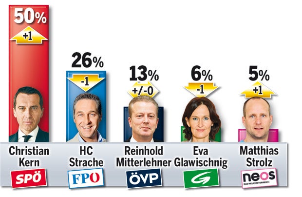 Kern: Turbo nach Regierungs-Krise