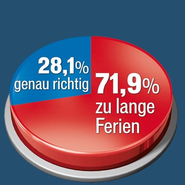 Lehrer-Ferien sind zu lang