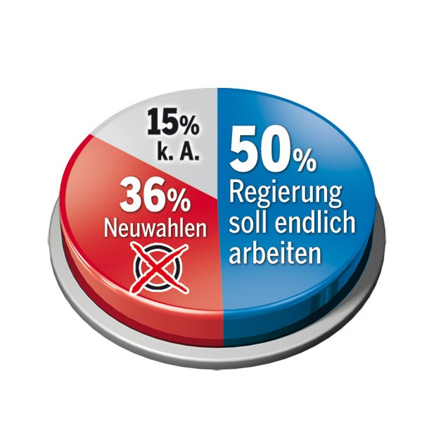 Kern: Turbo nach Regierungs-Krise