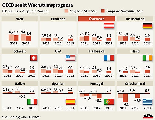 Eurozone rutscht in Rezession ab