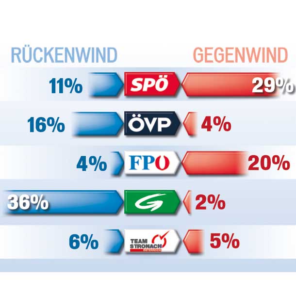 Gegenwind für SP, aber sie gewinnt