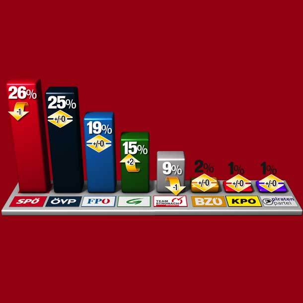 Gegenwind für SP, aber sie gewinnt