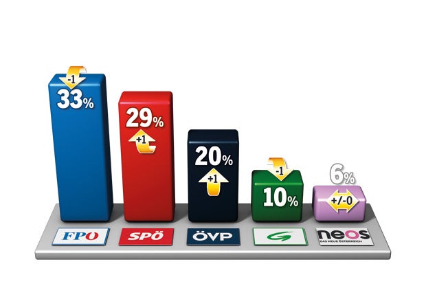 Kern: Turbo nach Regierungs-Krise