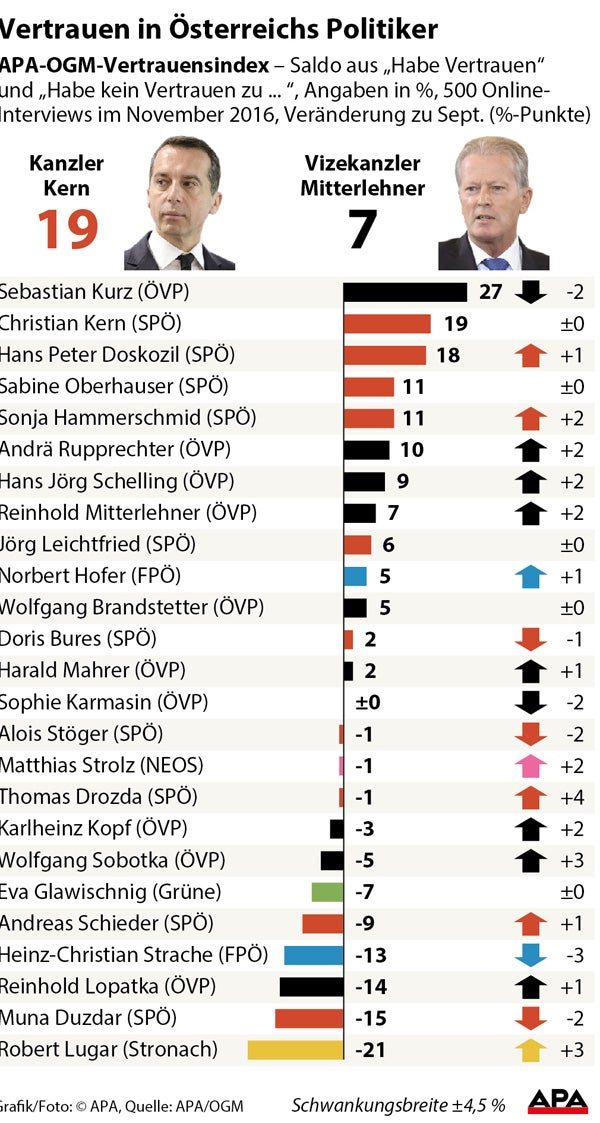 Vertrauensindex: Kern führt unter den Parteichefs