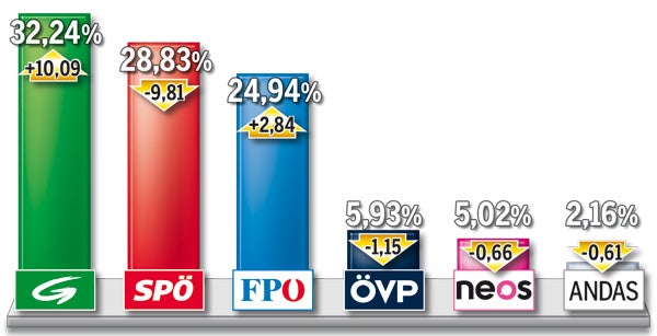 Grünes Wunder in Wien