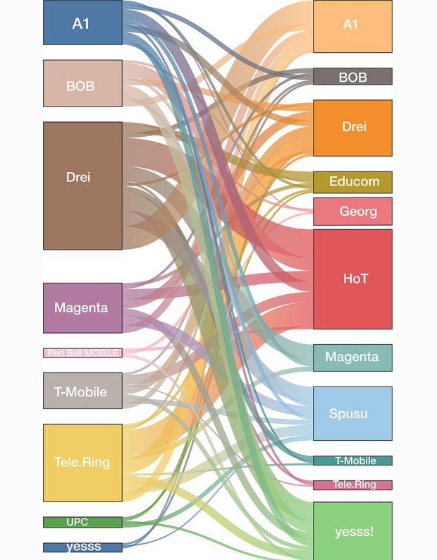 Die meisten Handy-Kunden wechseln zu HoT