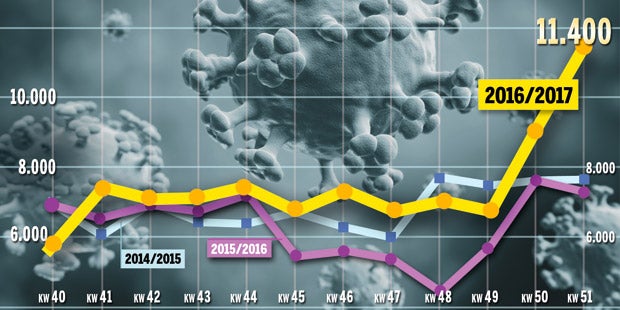 Grippe-Welle überrollt Österreich