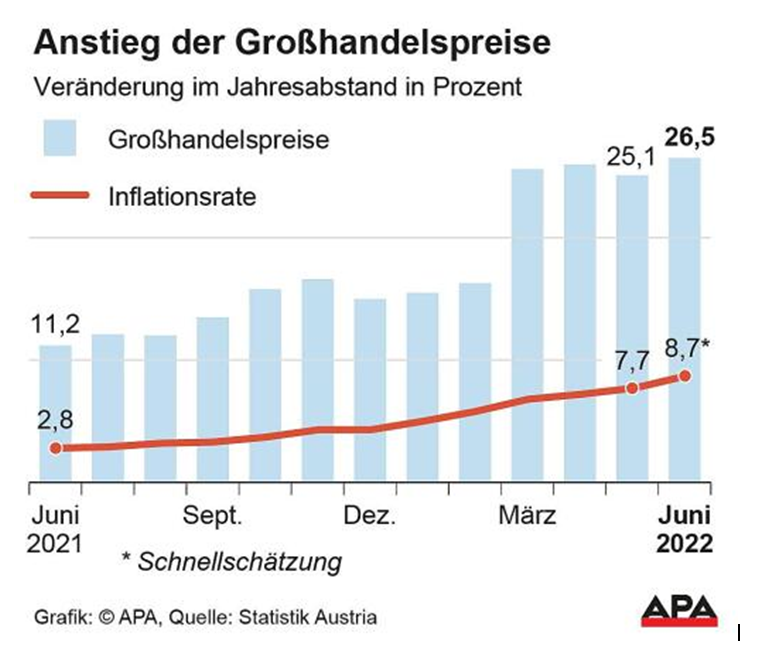 So spitzt sich die Teuerungswelle jetzt zu: Die ärgsten Preissteigerungen