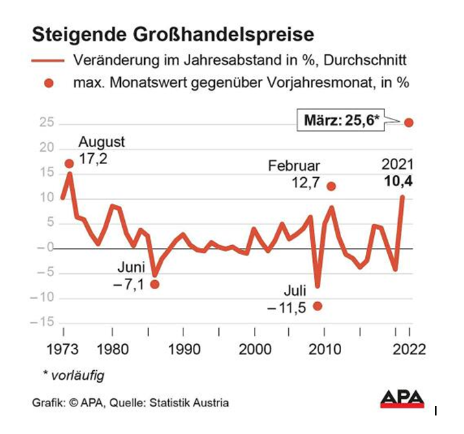 Rekordpreise im Großhandel: Was im März wie viel teurer wurde