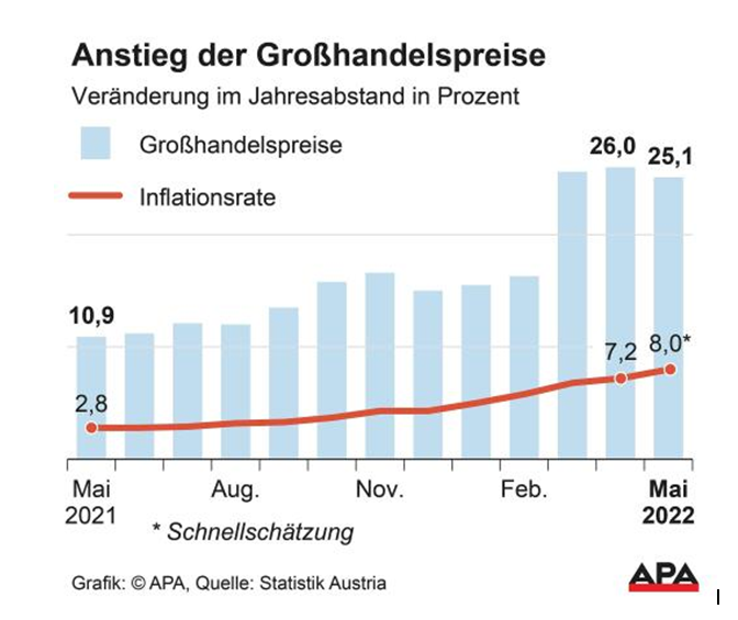 Welche Produkte jetzt noch teurer werden