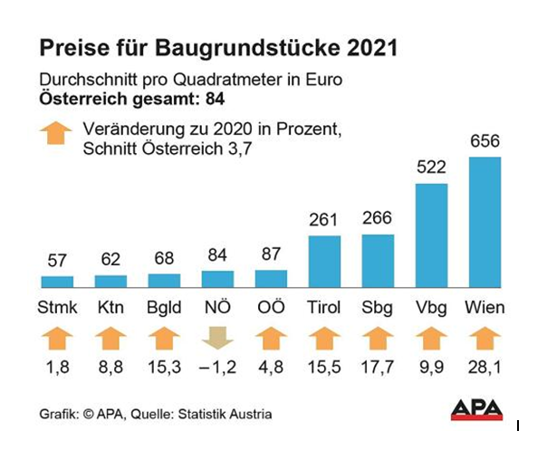 Wo die Immobilienpreise am stärksten gestiegen sind