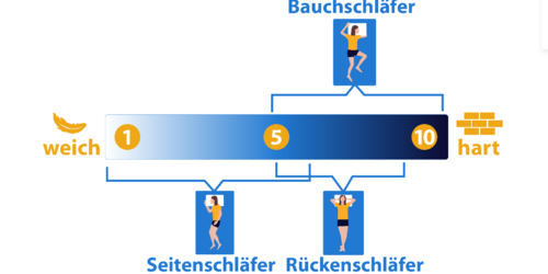 Was Du bei einer Matratze beachten musst