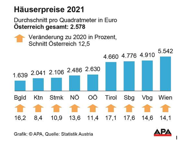 Wo die Immobilienpreise am stärksten gestiegen sind