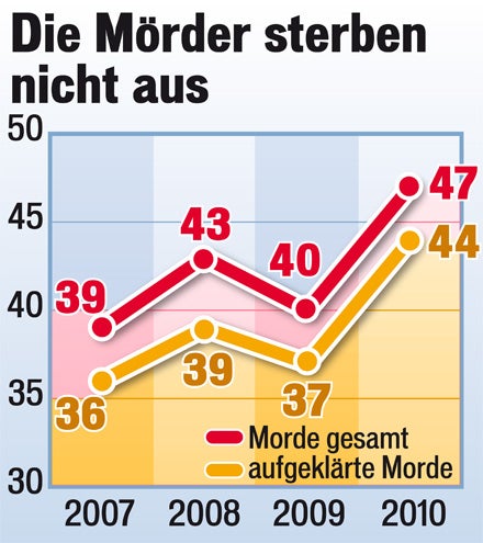 Mord Statistik 2010