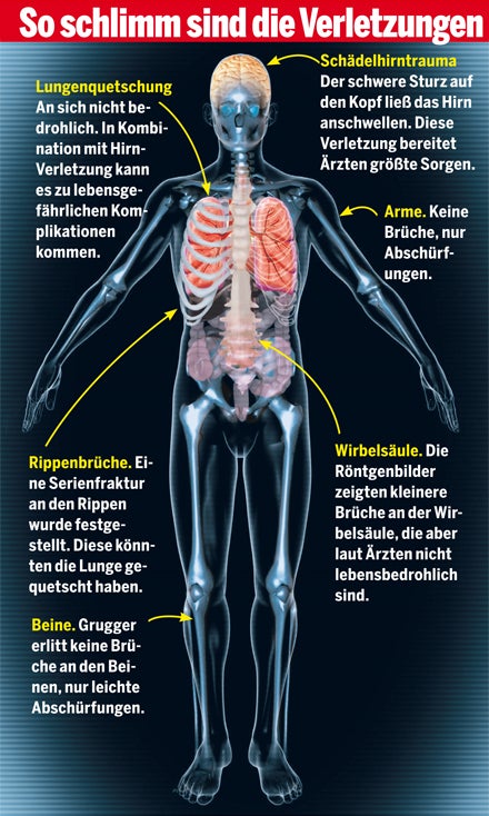 Gruggers Verletzungen