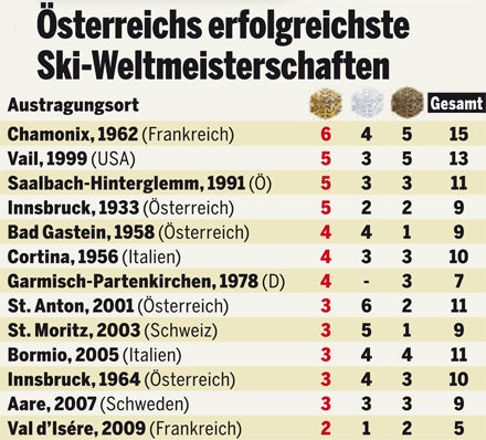 Österreichs erfolgreichste Ski-Weltmeisterschaften