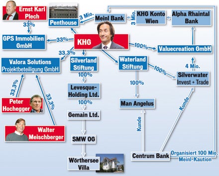 Grassers Millionen-Netzwerk