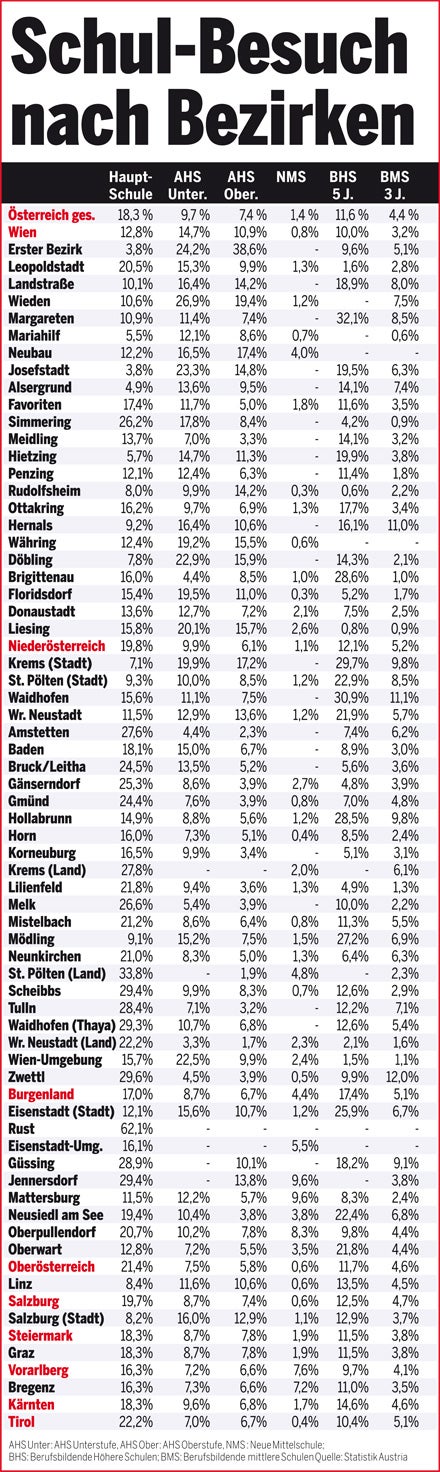 Schulbesuch nach Bezirken