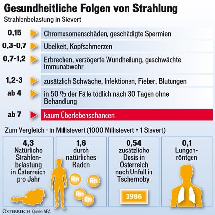Wirkung radioaktive Strahlung
