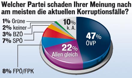 Korruption Umfrage