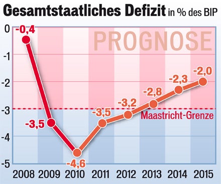 Gesamtstaatliches Defizit in Prozent des BIP 2000-2009, Prognose bis 2014 - Kurvengrafik