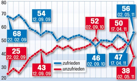 OBAMA Beliebtheit 2009-2011