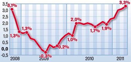 Inflation: Rekord-Preis-Steigerungen seit 2008