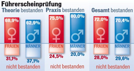 Führerscheinprüfung Tabelle