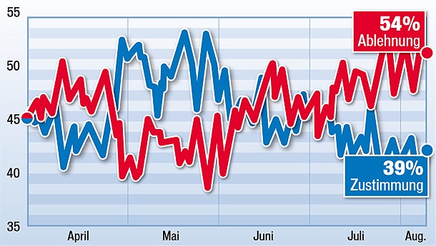 Barack OBAMA Umfrage