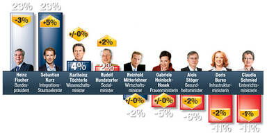 Politbarometer: Kurz beliebt wie Fischer
