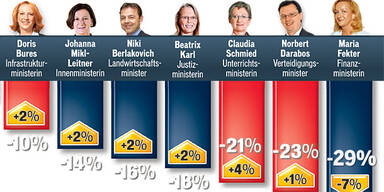 Fekter & HC Strache als Umfrage-Verlierer