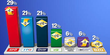 Bund: SPÖ zieht davon, FP stürzt ab