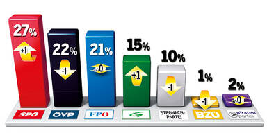 SPÖ legt zu, Team Stronach verliert