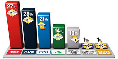 Zeugnis: Kurz siegt, Regierung im Minus