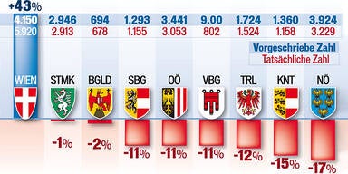 Asylquote Februar 2013