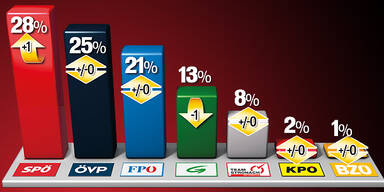 SPÖ zieht in Umfrage davon
