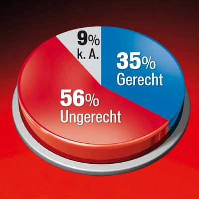 SPÖ schon bei 30 %, FP, VP gleichauf